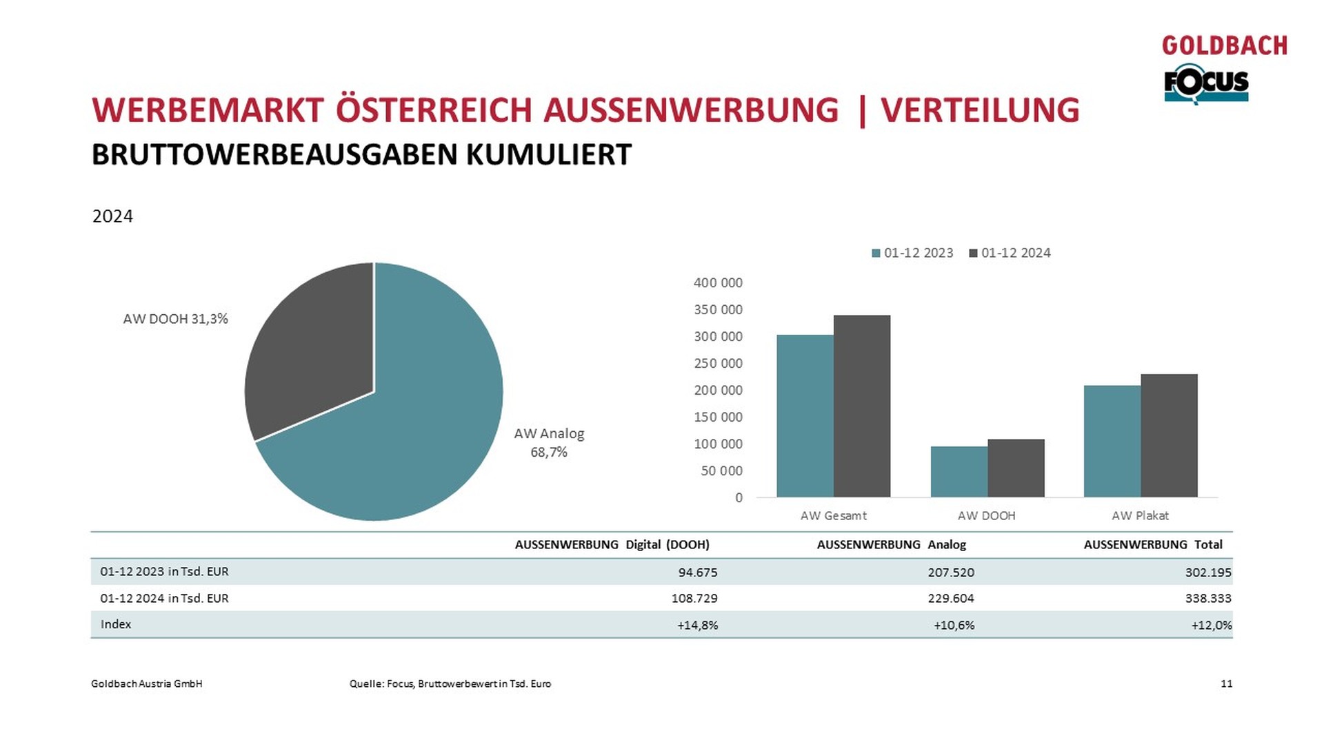 Focus_werbemarkt_Aussenwerbung_Verteilung.jpg