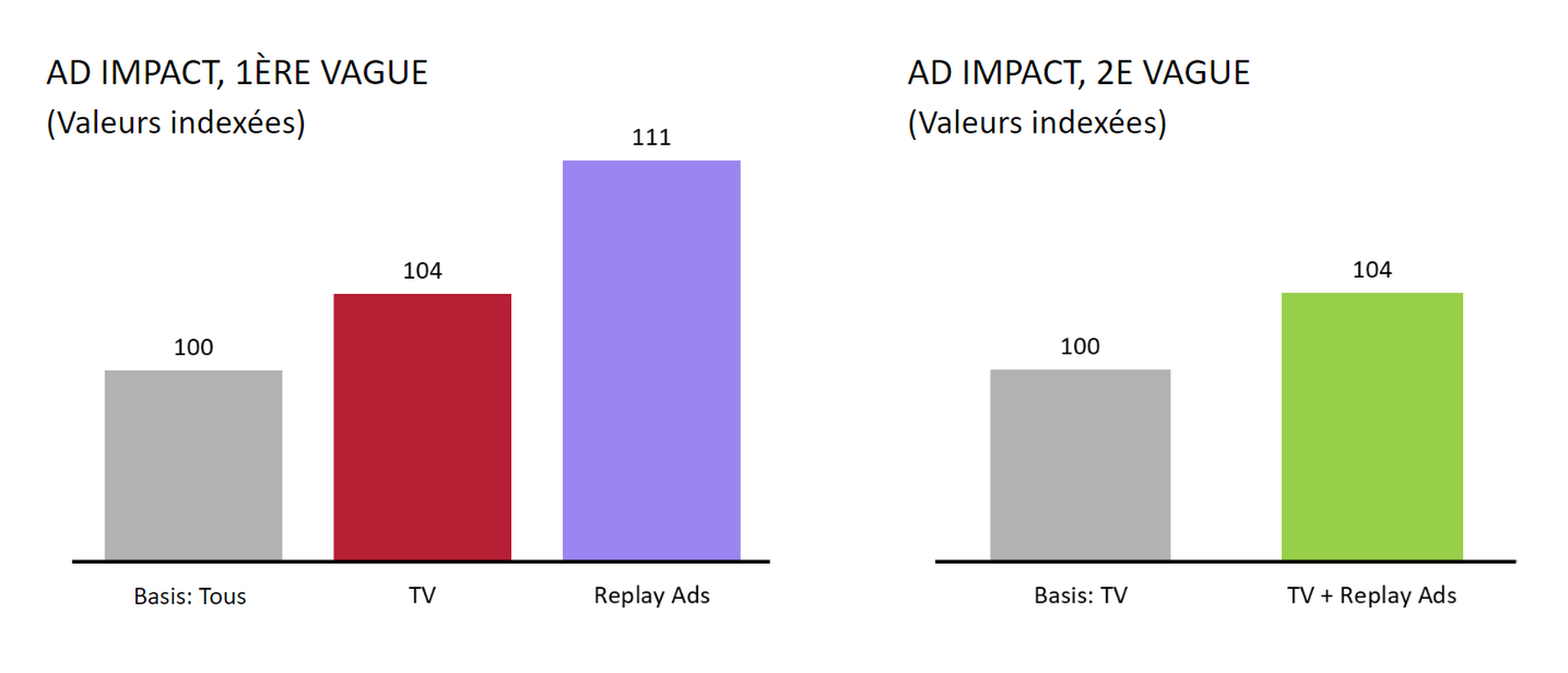 Graphique 2 - Ad Impact.png