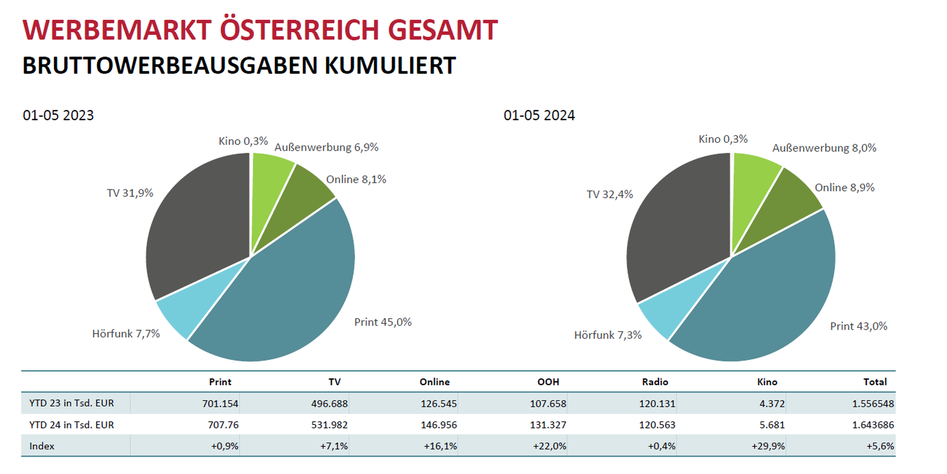 Werbemarkt_Gesamt_Mai2024.png