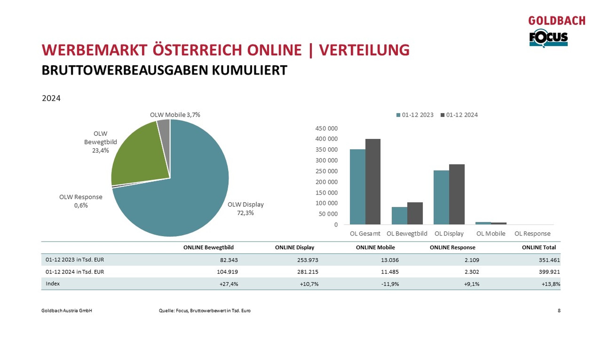 Focus_werbemarkt_Online_Verteilung.jpg