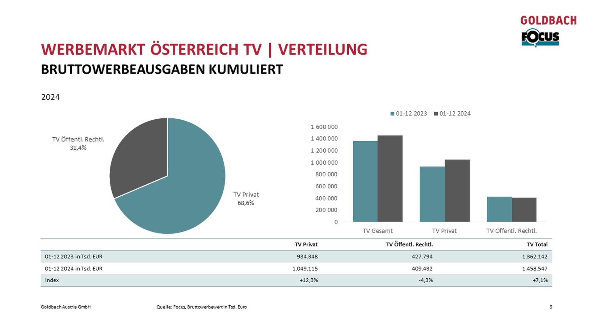 Focus_werbemarkt_TV_Verteilung.jpg